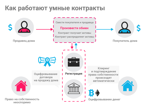 Смарт контракти у криптовалюті