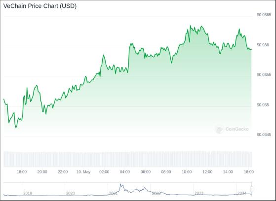 VeChain Market Analysis