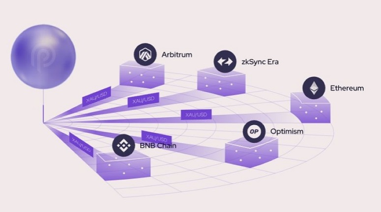 Pyth зростання вартості