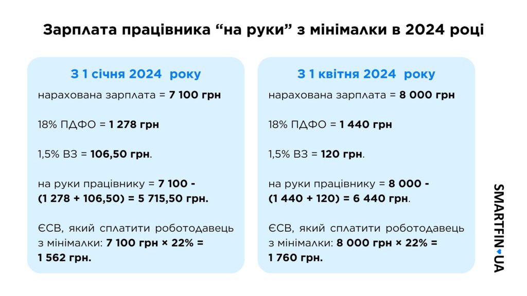 Яка мінімальна зарплата в Україні після вирахування податків?
