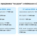 Яка буде мінімальна зарплата в Україні 2025 року на руки?
