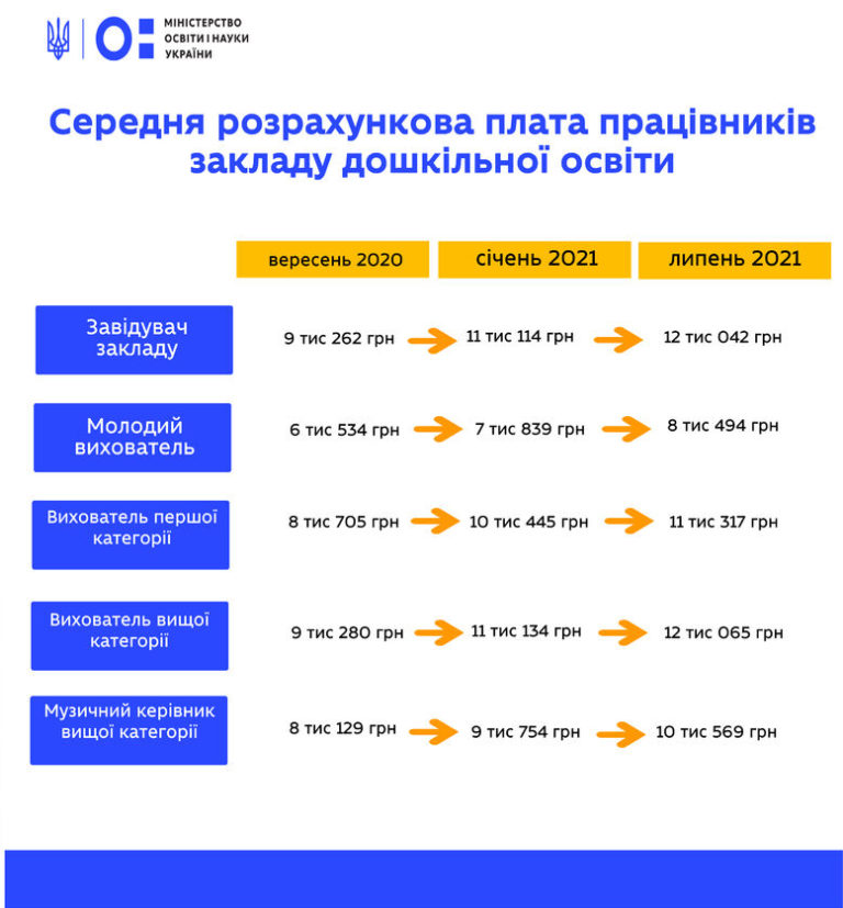 Яка середня зарплата вихователя в Україні у 2023 році?