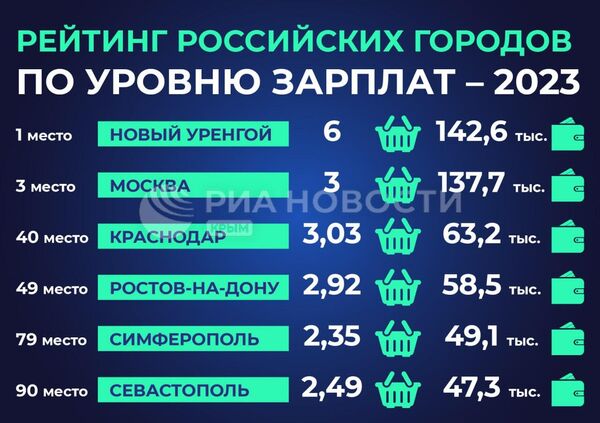 Яка середня зарплата в Криму у 2023 році: найактуальніші дані