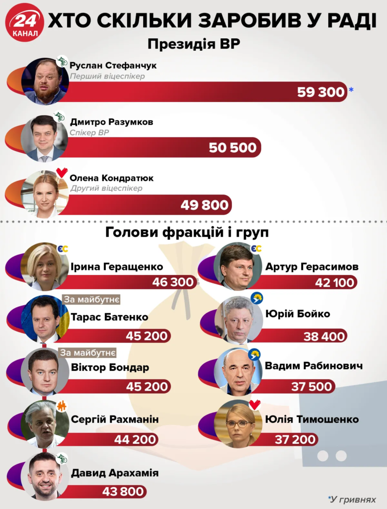 Скільки становить зарплата депутата в Україні у 2023 році?