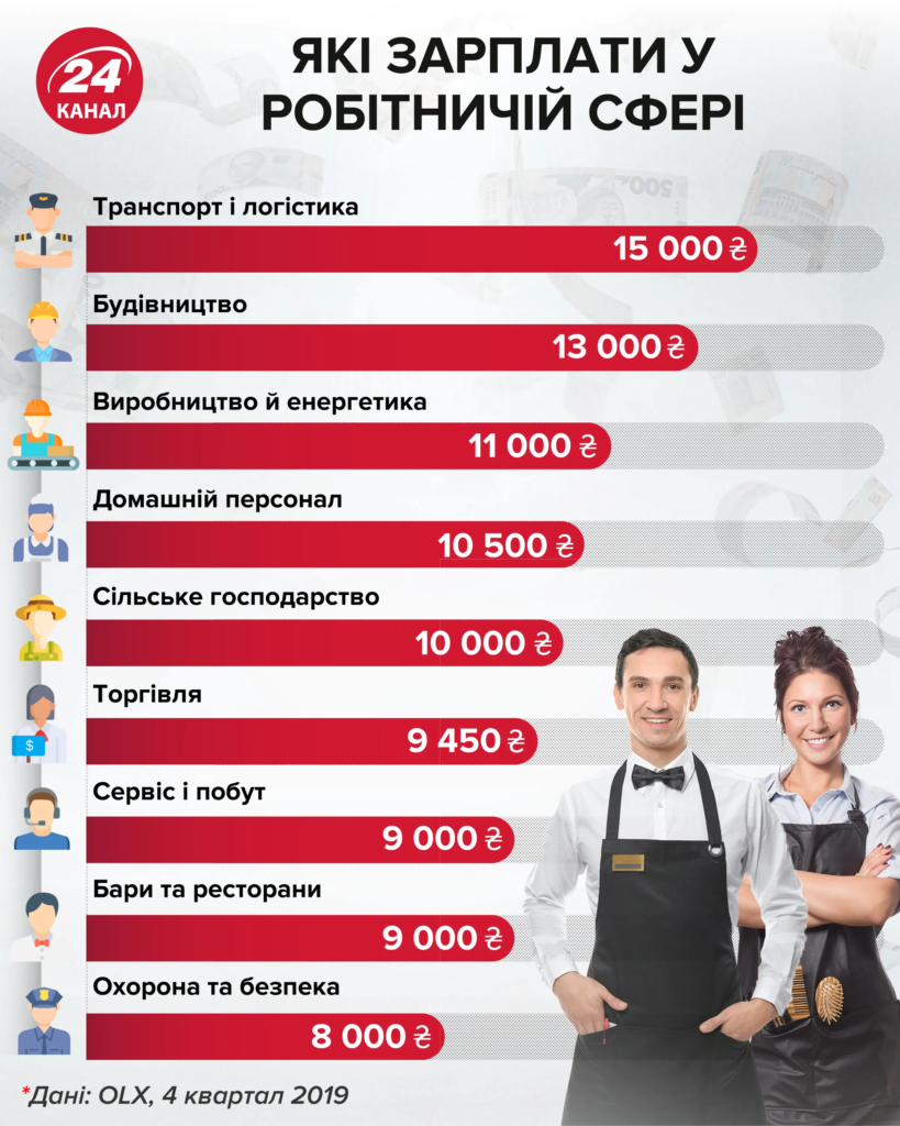 Яка середня зарплата повара в Україні у 2023 році?