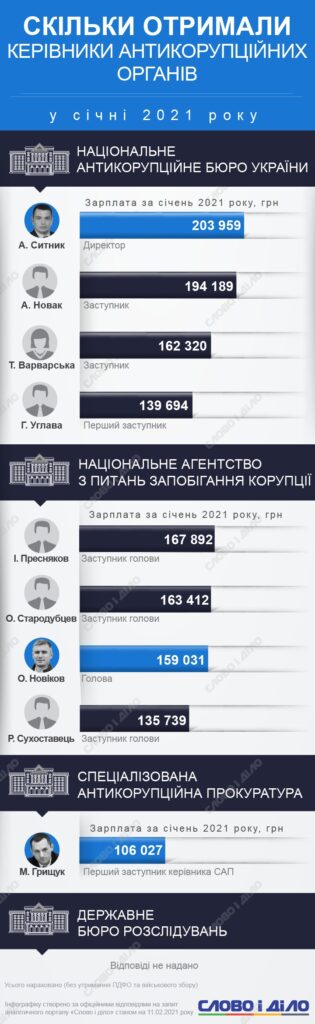 Яка зарплата в НАБУ: детальний огляд оплат за 2023 рік