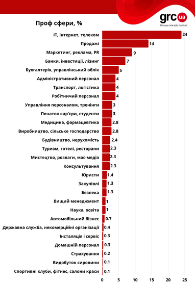 Середня зарплата в Києві: яке фахове поле приносить більше?