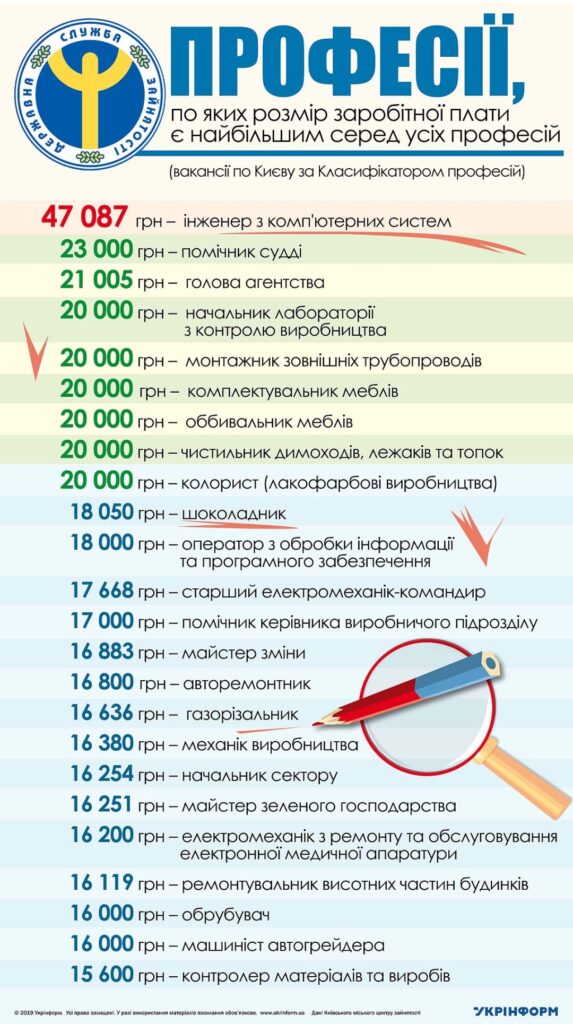 Яка середня зарплата у сфері комп’ютерної інженерії в Україні?