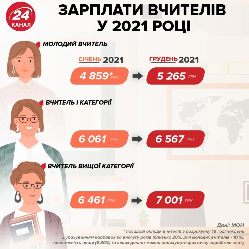Як підвищити вчительську зарплату в Україні: огляд можливостей