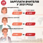 Як підвищити вчительську зарплату в Україні: огляд можливостей