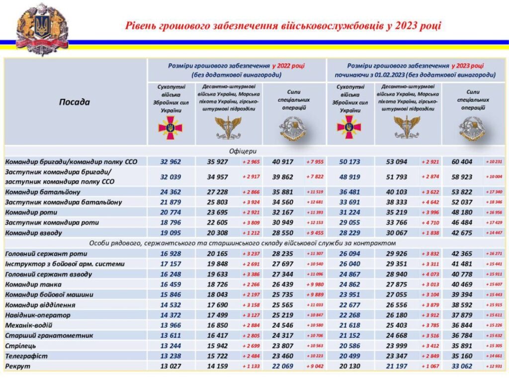 Підняття зарплата військовим: останні новини про зміни у 2023 році