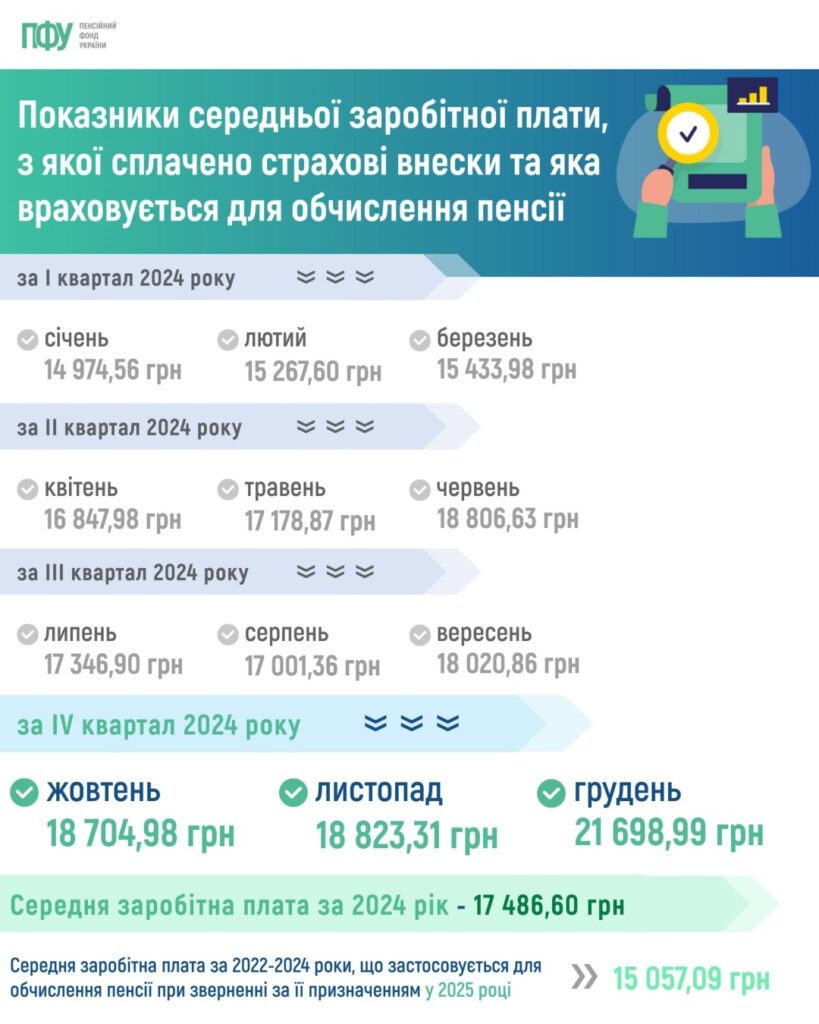 Як розрахувати середню зарплату для нарахування пенсії у 2025 році?