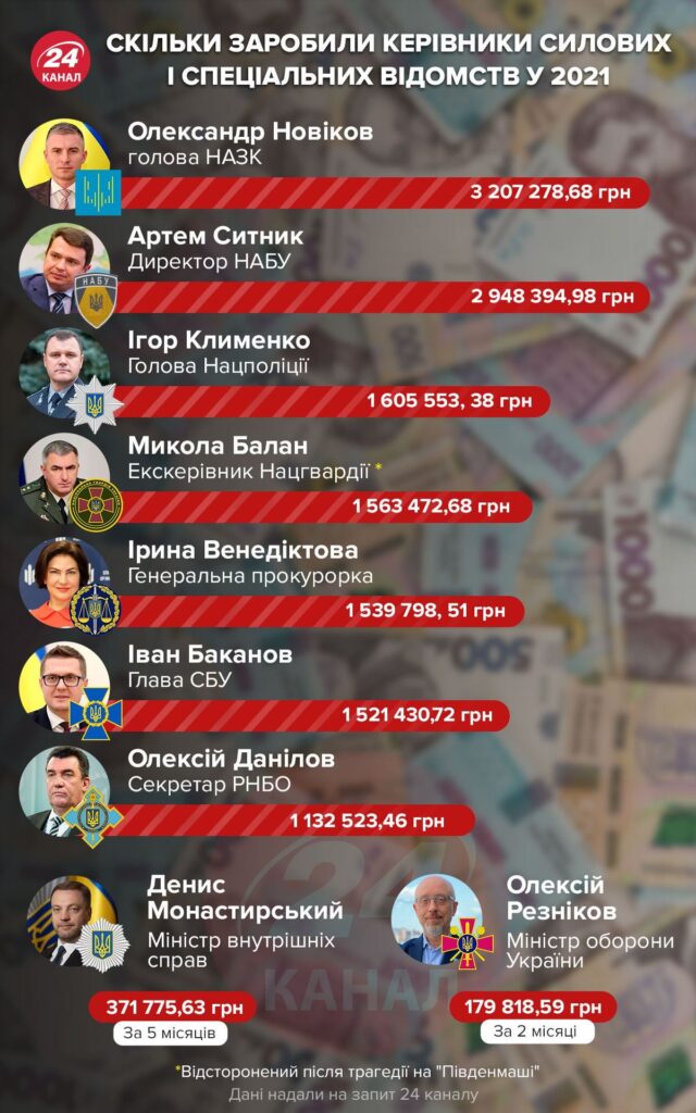 Яка нинішня зарплата в СБУ: огляд доходів співробітників служби