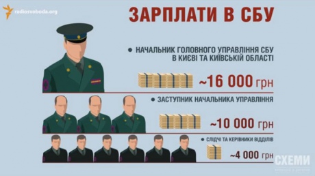Дізнайтеся про зарплату та кар’єрні можливості в СБУ