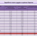 Яка середня зарплата суддів в Україні у 2023 році?