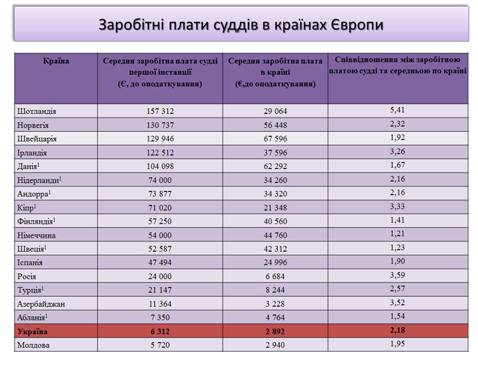 Яка середня зарплата суддів в Україні у 2023 році?