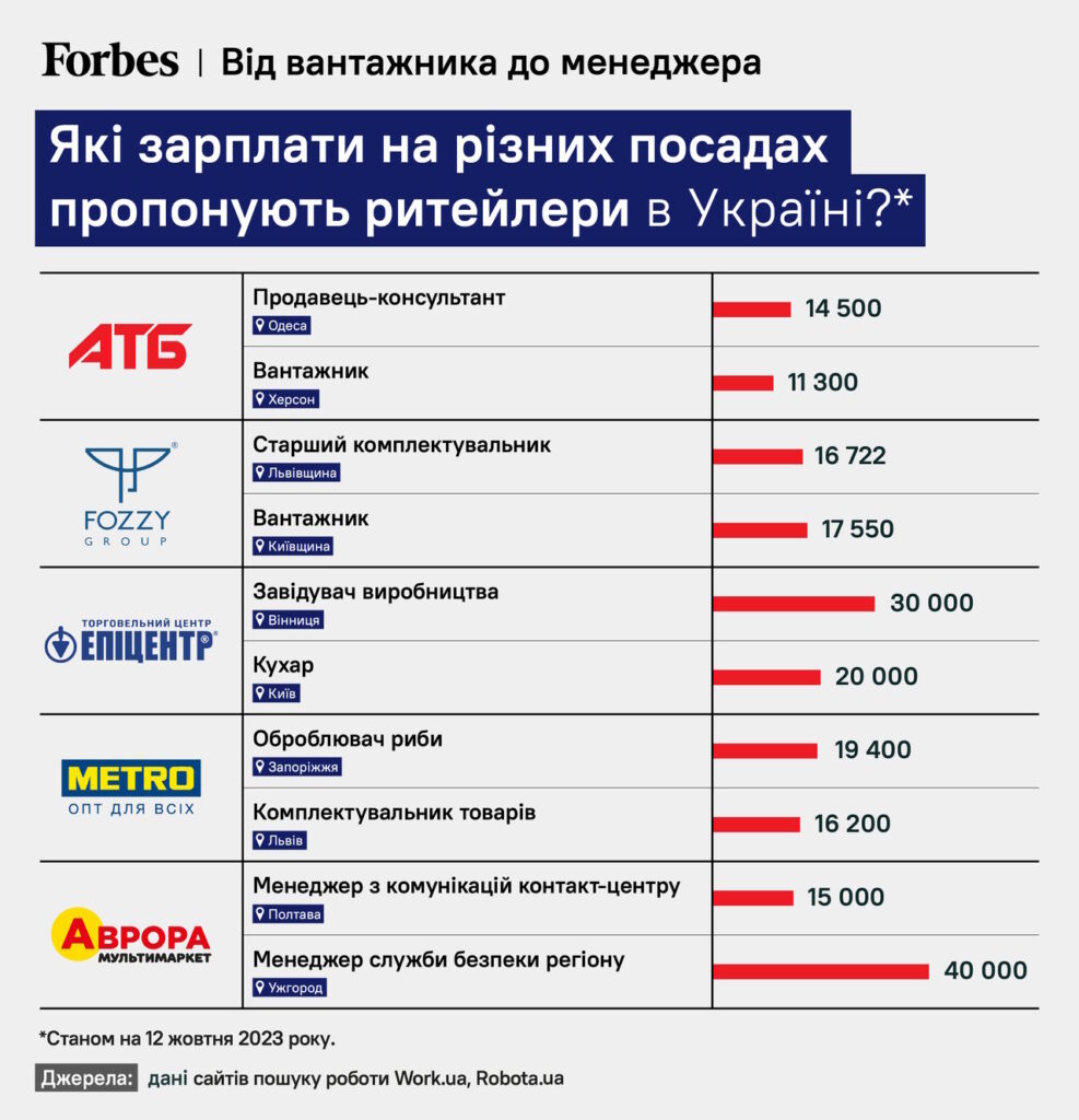 Як визначається зарплата в Сільпо: фактори та нюанси оплати праці