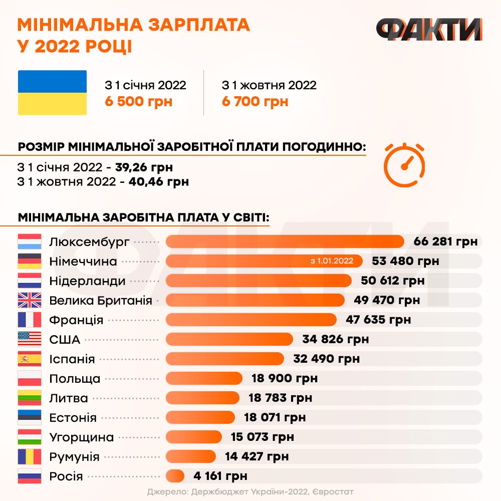 Якою була мінімальна зарплата в Україні у 2022 році? Деталі й аналіз