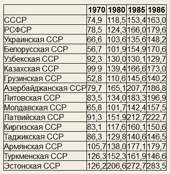 Яка була середня зарплата в СРСР: статистика та чинники впливу