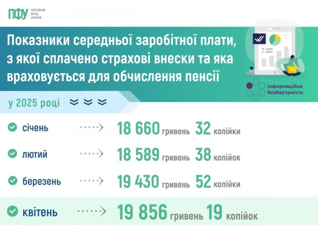 Середня зарплата в Україні для нарахування пенсії по роках: ключові дані