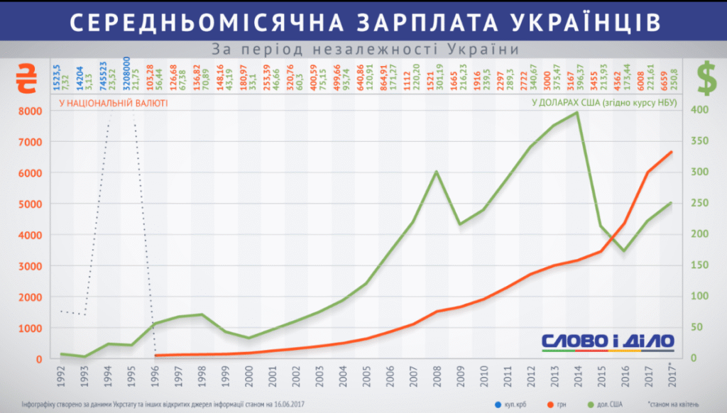 Середня зарплата в Україні з 2000 року: як змінювався рівень доходів?