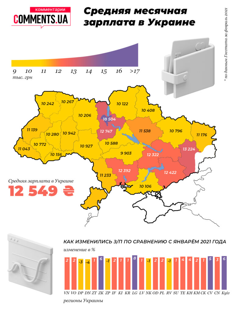 Держстат: Середня зарплата по регіонах України у 4 кварталі 2021