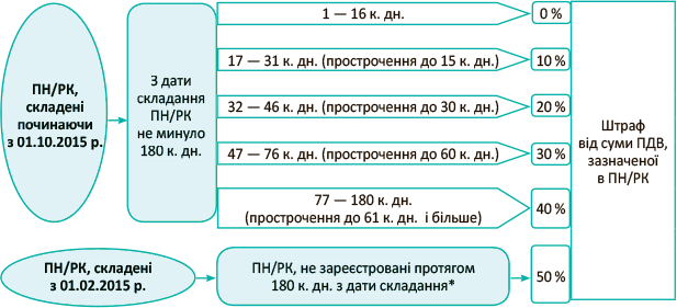 Штраф за несвоєчасну реєстрацію ПН: які наслідки та як уникнути?