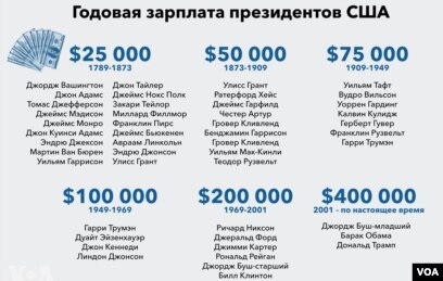 Яка зарплата президента США у 2023 році: детальний огляд зарплати