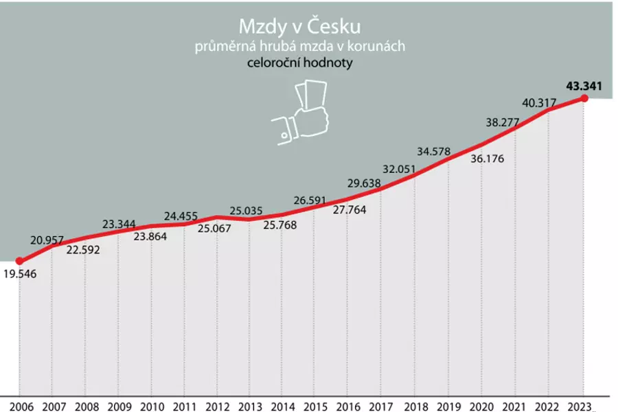 Яка середня зарплата в Чехії у 2023 році? Огляд статистики та трендів