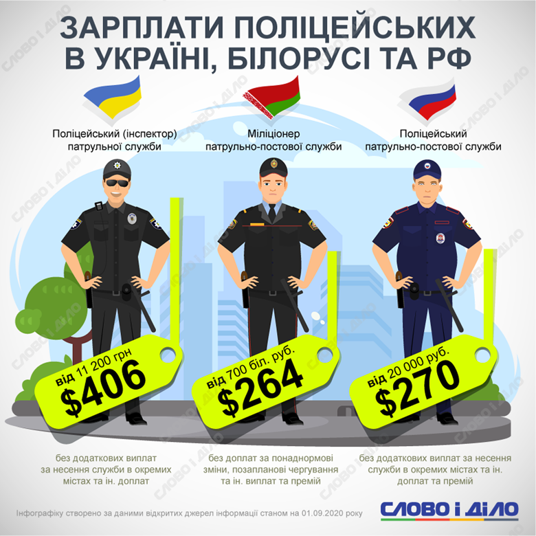Яка мінімальна зарплата поліцейського в Україні у 2023 році?