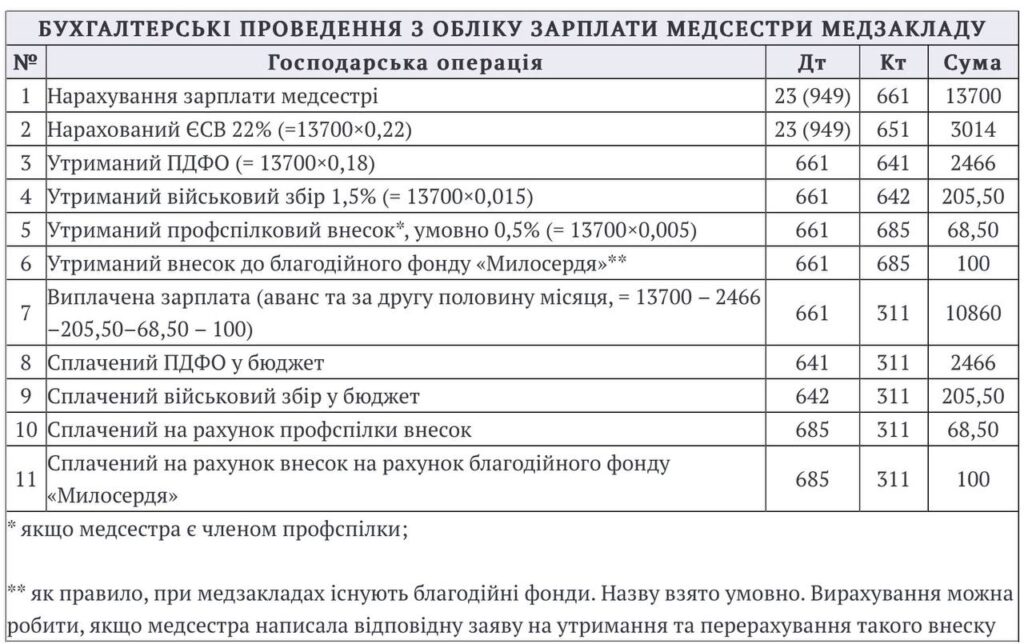 Яка мінімальна зарплата медсестри в Україні у 2023 році?