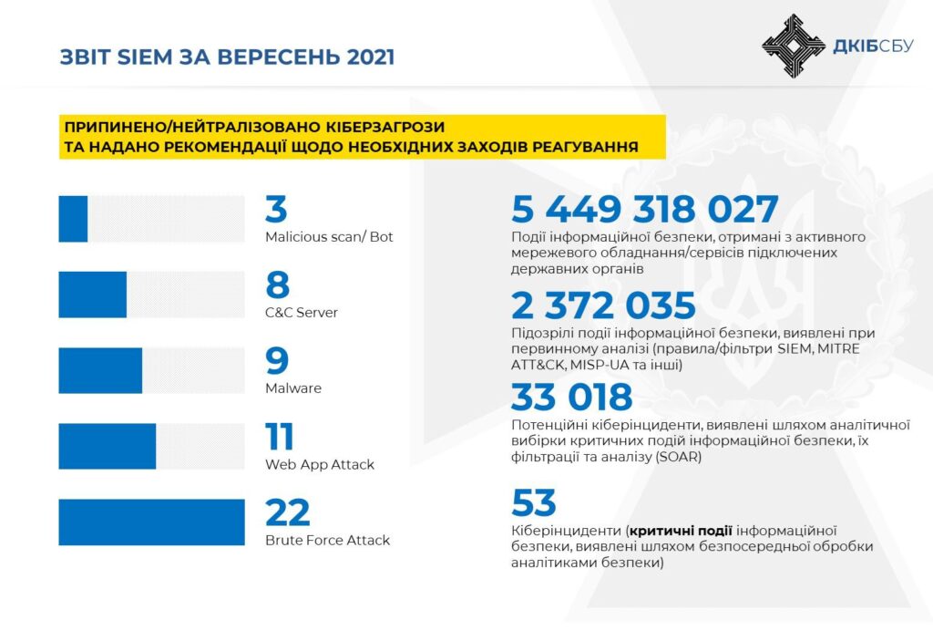 Яка середня зарплата фахівця з кібербезпеки в СБУ?