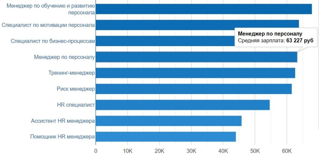 HR менеджер зарплата: скільки заробляють фахівці в Україні?