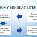 Чому виникає вітер: основні причини та механізми утворення вітру