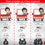 Який штраф за водіння в нетверезому стані в Україні 2023 року?
