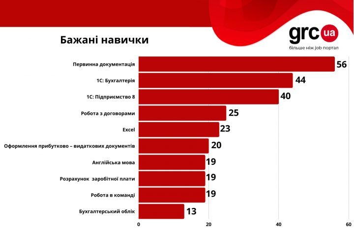 Середня зарплата бухгалтера в Україні: скільки заробляють зараз?
