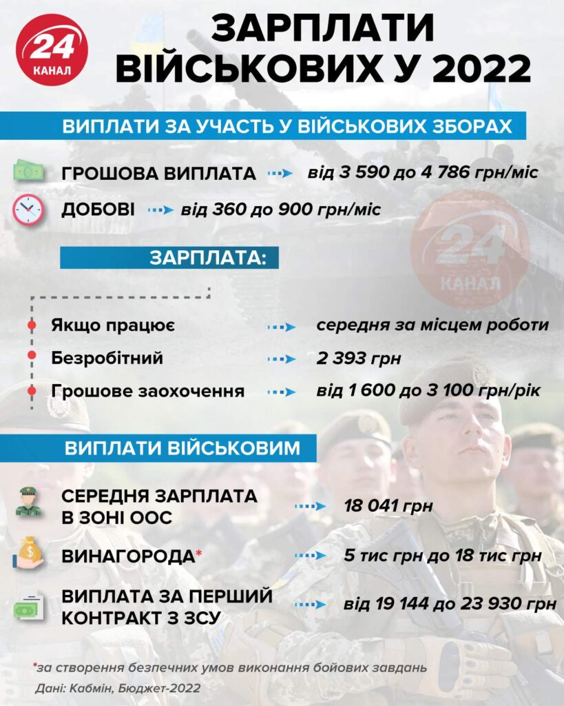 Як зміниться зарплата в Нацгвардії України за контрактом у 2023?