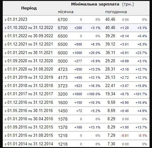 «Яка зараз мінімальна зарплата в Україні: актуальні дані 2023 року»