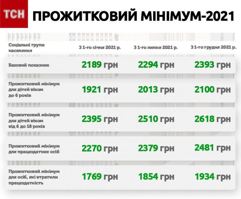 Мінімальна зарплата 2021 рік: які зміни відбулись в Україні?
