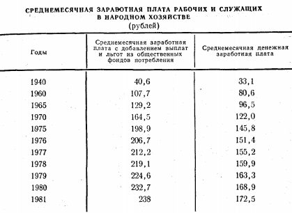 Середня зарплата в СРСР по роках: огляд та аналіз даних