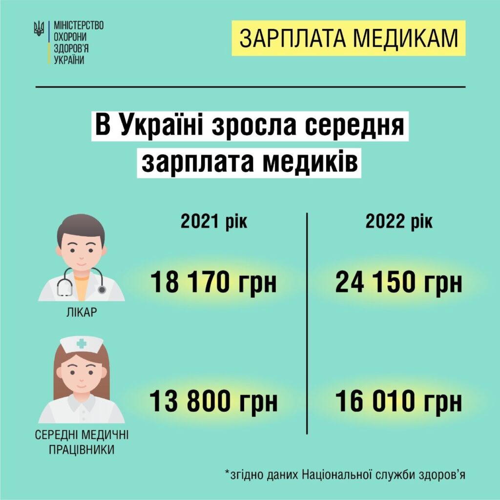 Яка середня зарплата лікаря в Україні у 2023 році?