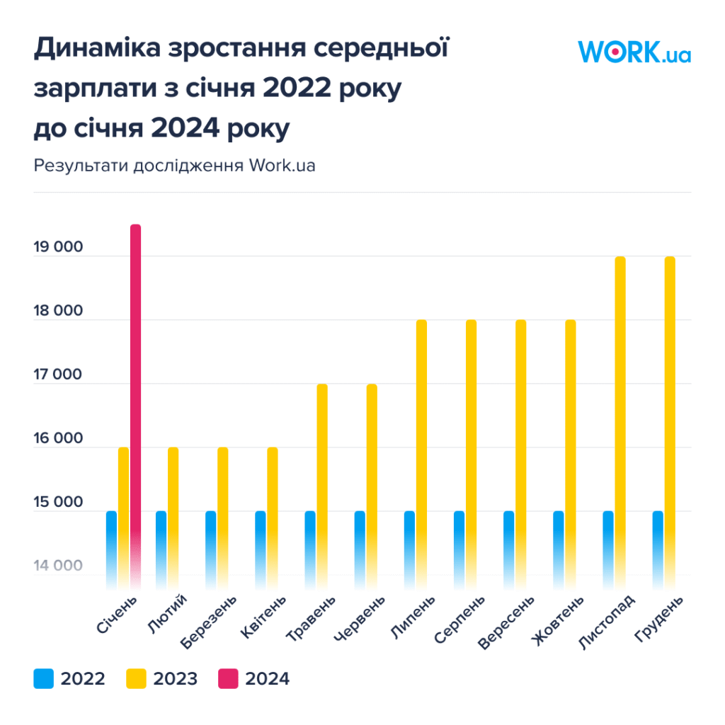 Середня зарплата в Вінниці: що потрібно знати жителям міста?