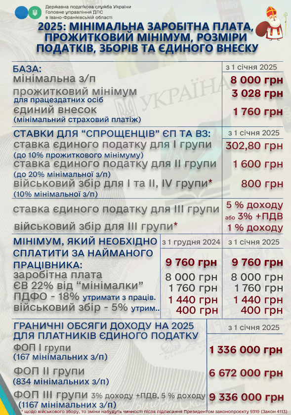 Якою буде минимальная зарплата в Украине 2025: Прогнози і очікування