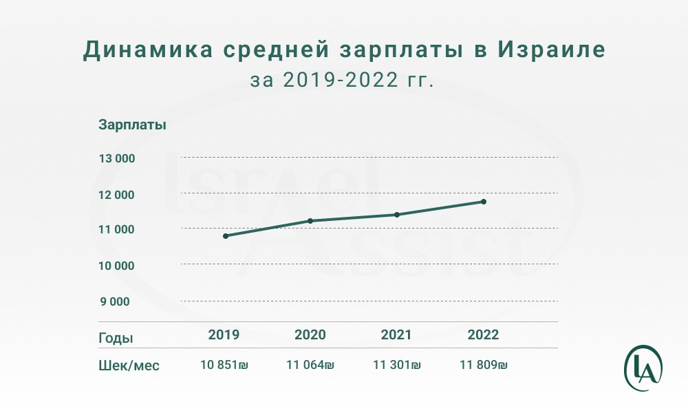 Середня зарплата в Ізраїлі: актуальні дані та тенденції на 2023 рік