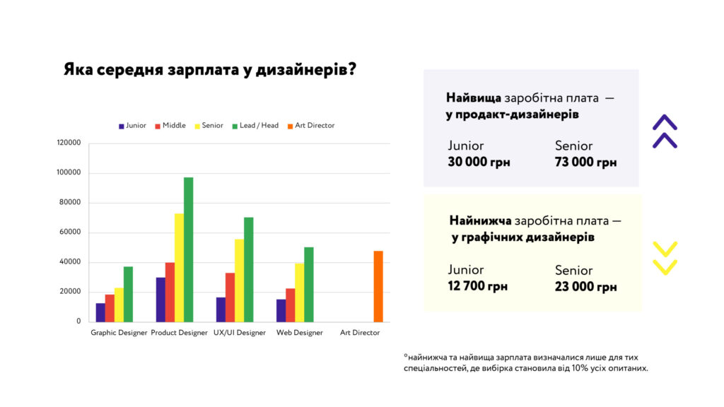 Яка середня зарплата у сфері графічного дизайну в Україні?