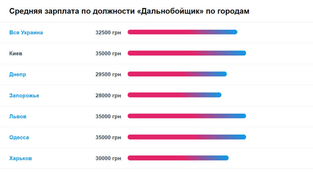 Яка зарплата дальнобойщика в Україні: огляд найновіших даних 2023