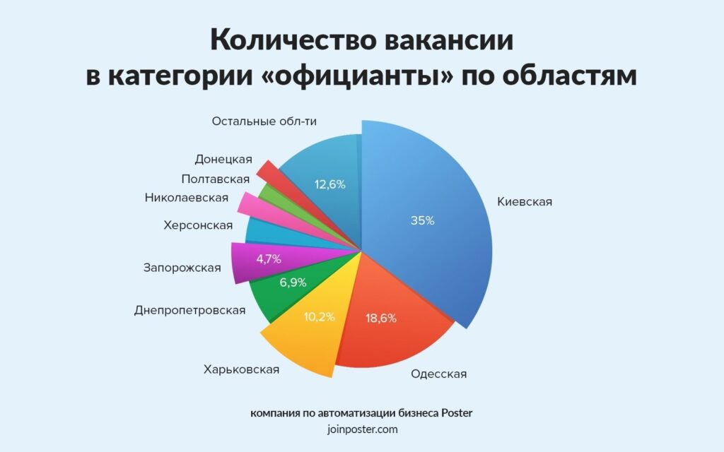 Яка середня зарплата офіціанта в Україні у 2023 році?