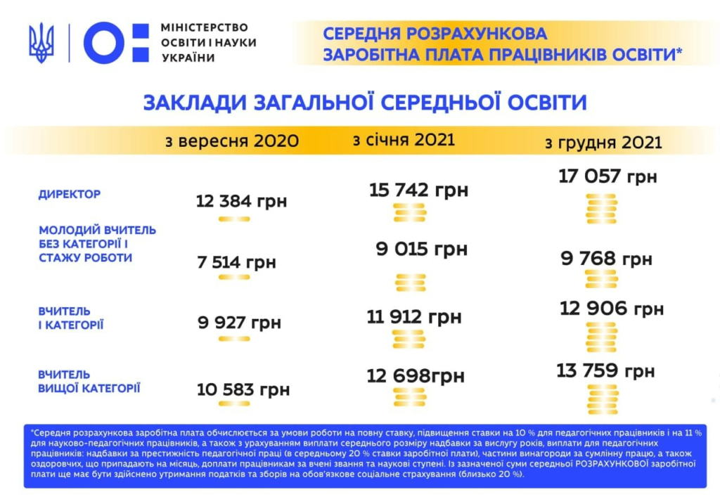 Яка середня зарплата асистента вчителя в Україні у 2023 році?