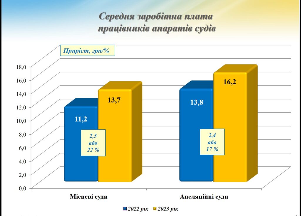 Яка зарплата помічника судді в Україні у 2023 році?