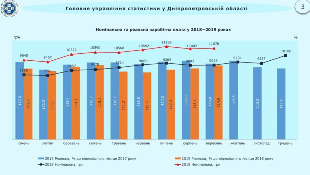 Середня зарплата в Дніпрі: детальний аналіз цифр та тенденцій